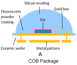 COB LED Structure